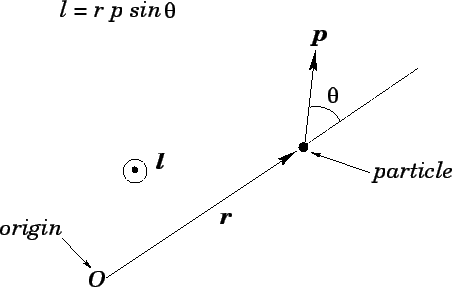 Angular Momentum Of A Point Particle