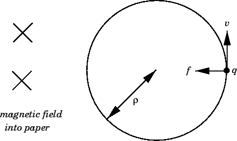 Radius of charged particle in magnetic field