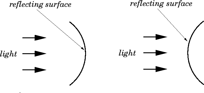 Spherical Mirrors, In Concave Mirror Which Surface Is Reflecting
