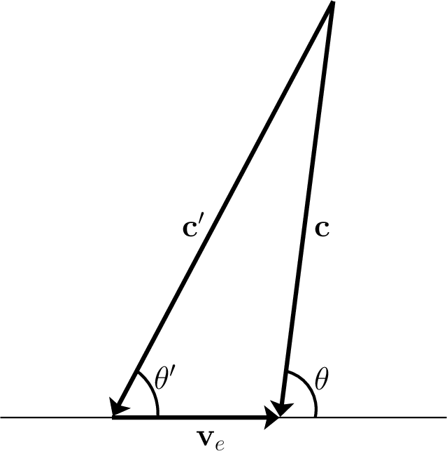 \includegraphics[height=2.75in]{Chapter04/aberration.eps}