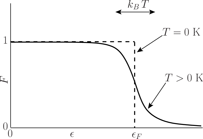 \includegraphics[height=2.5in]{Chapter06/fermi.eps}